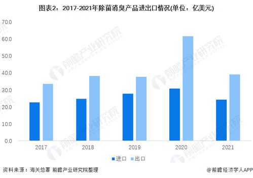 2022年中國除菌消臭產(chǎn)品行業(yè)進出口情況分析 日本為我國最大貿(mào)易國，國內(nèi)貿(mào)易代理模式活躍